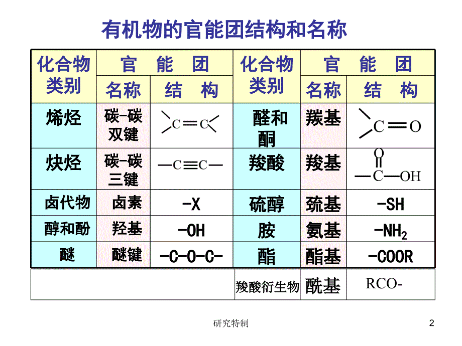 有机化合物的命名规则实用基础课堂_第2页