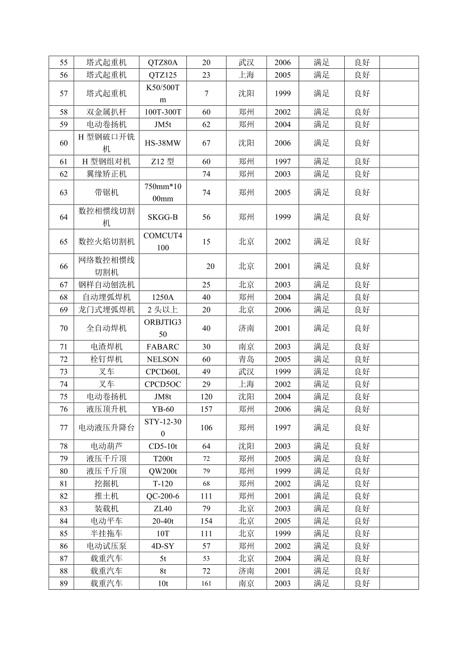 可投入施工机械设备表_第3页