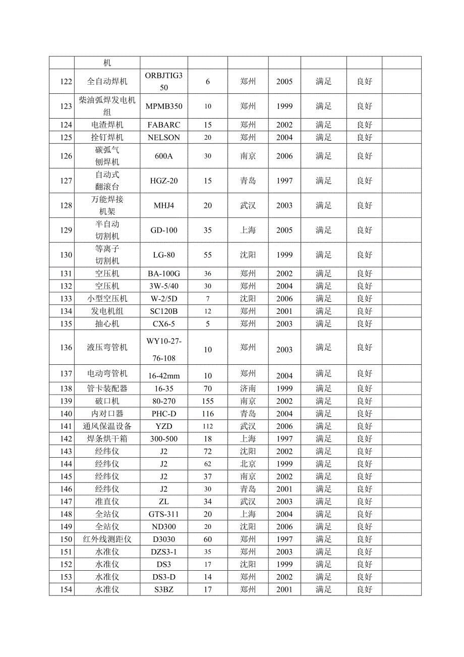 可投入施工机械设备表_第5页