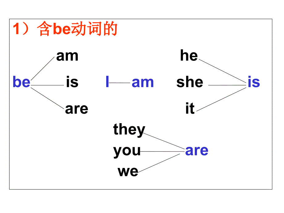 (完整版)七年级一般现在时课件_第3页