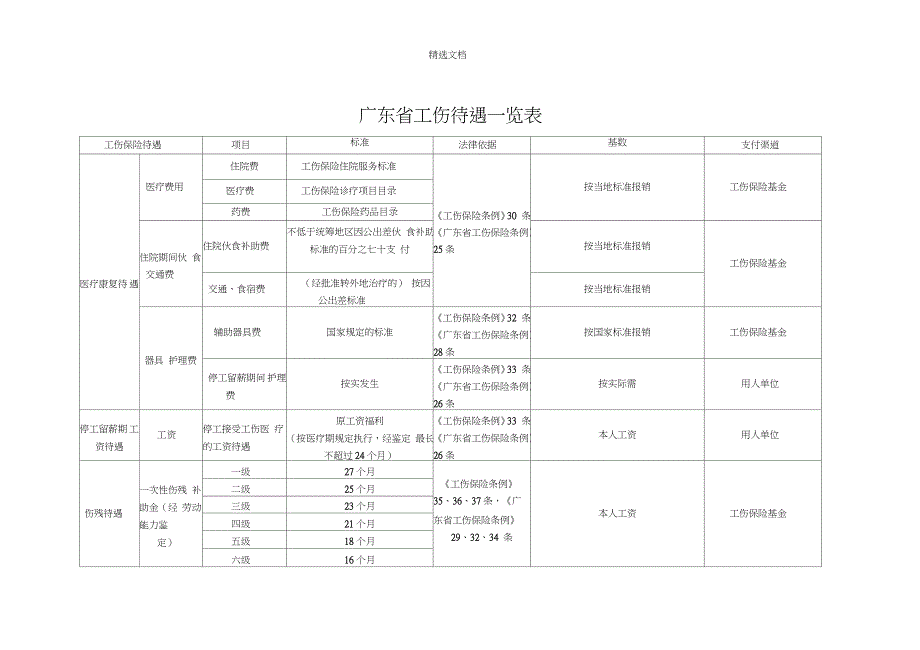 广东省工伤待遇一览表__第1页