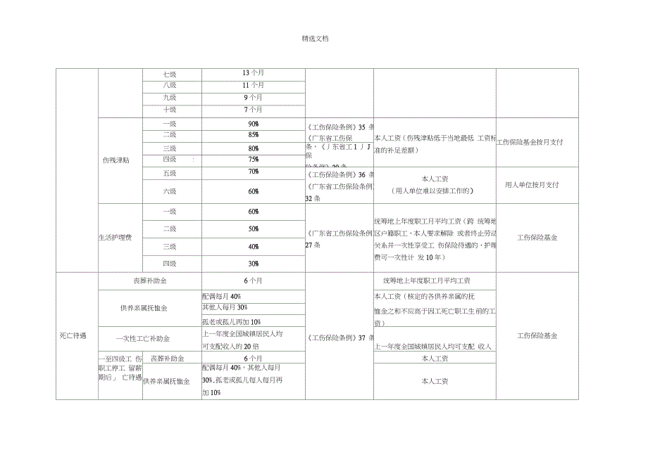 广东省工伤待遇一览表__第2页