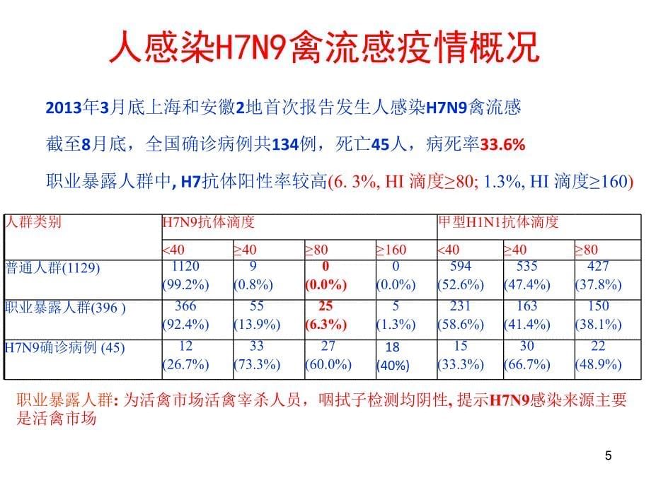 H7N9禽流感的发病机制临床表现检查及诊断演示PPT_第5页