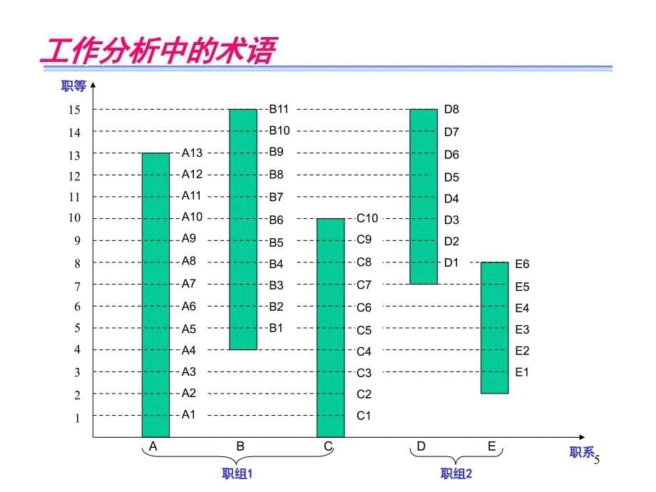 工作分析與崗位評價_第5页