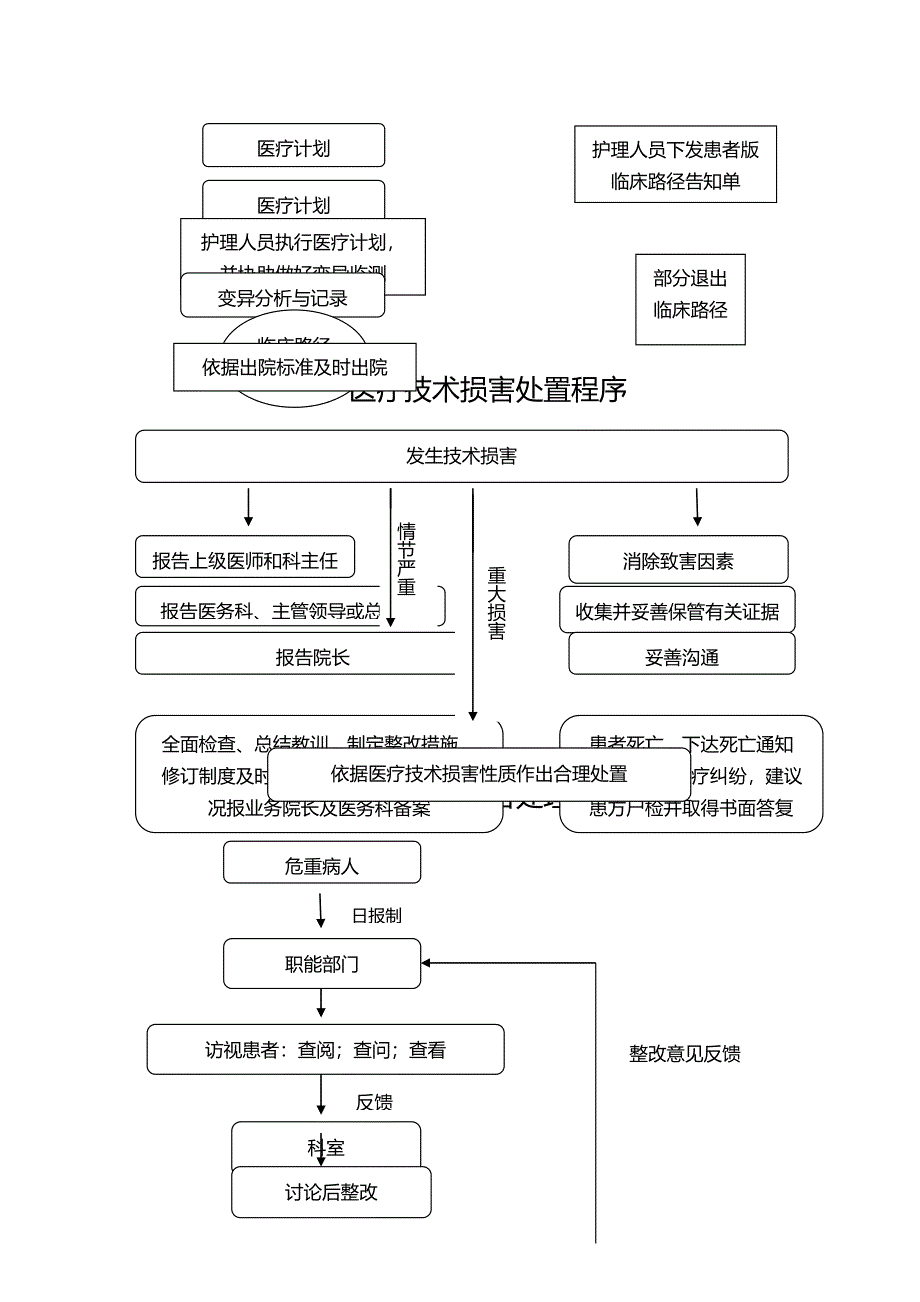 科室工作流程(新XXXX)_第5页