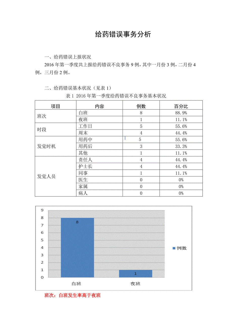 给药错误不良事件分析报告(一季度)_第1页