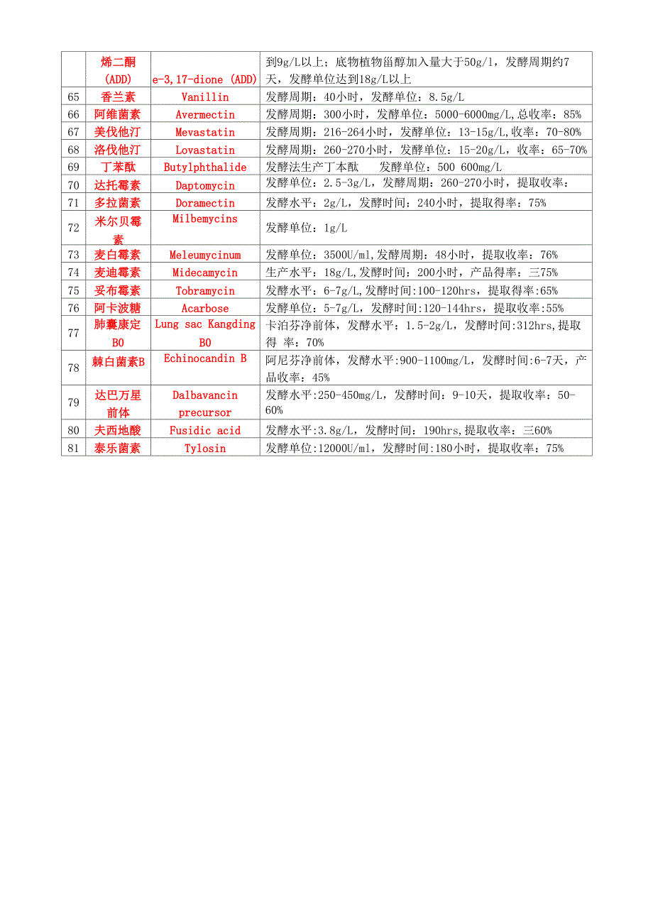 最新发酵技术指标_第4页