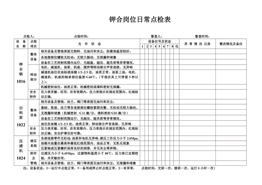 精品资料（2021-2022年收藏）某化工装置岗位日常点检表_第1页