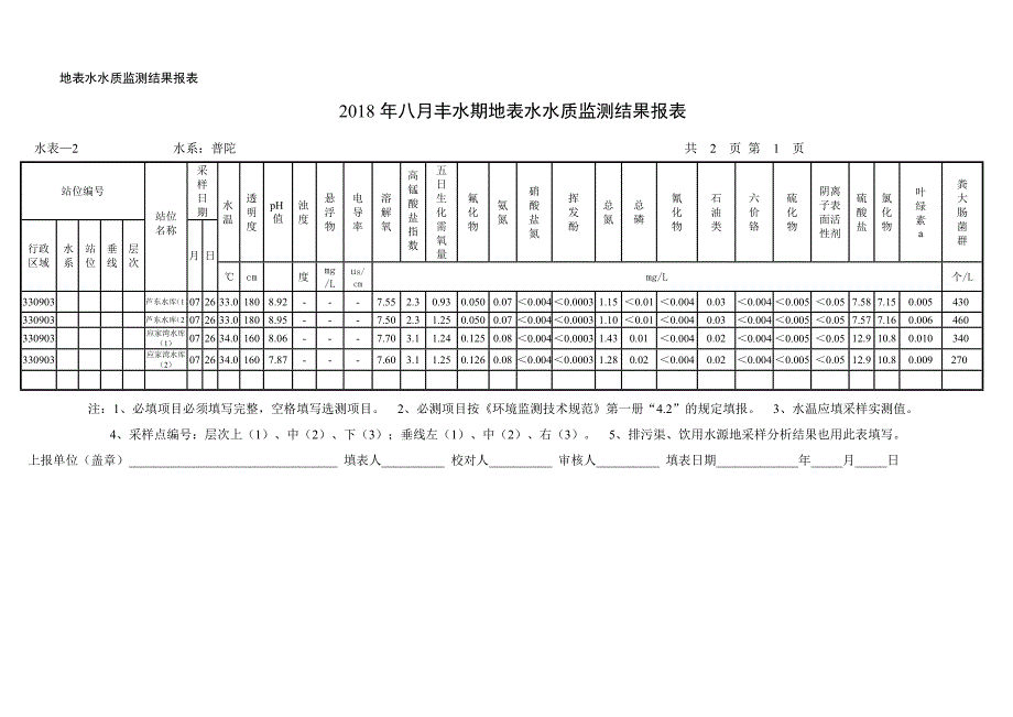 地表水水质监测结果报表_第1页