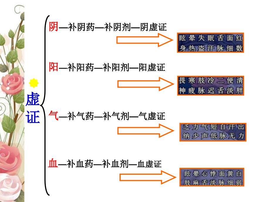 中医学课件：补益方药_第4页