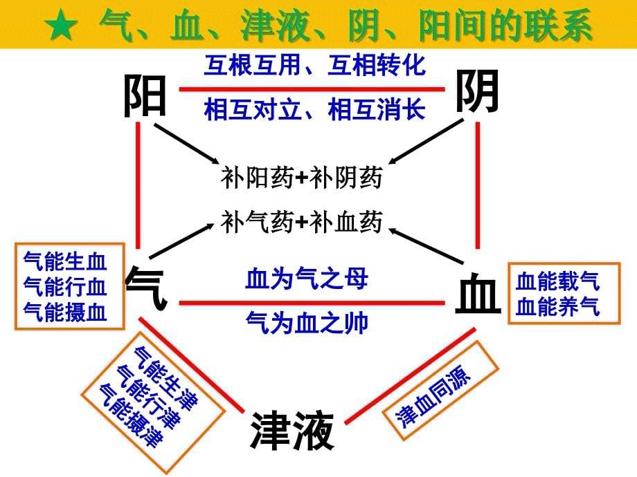 中医学课件：补益方药_第5页