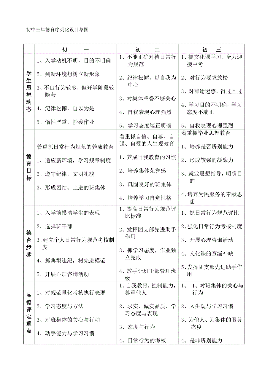 初中三年德育序列化设计草图.doc_第1页