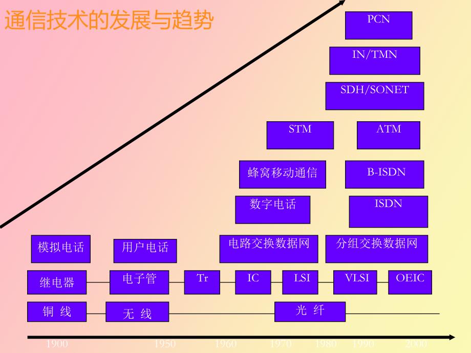 现代通信的发展与信息化社会的关系_第4页