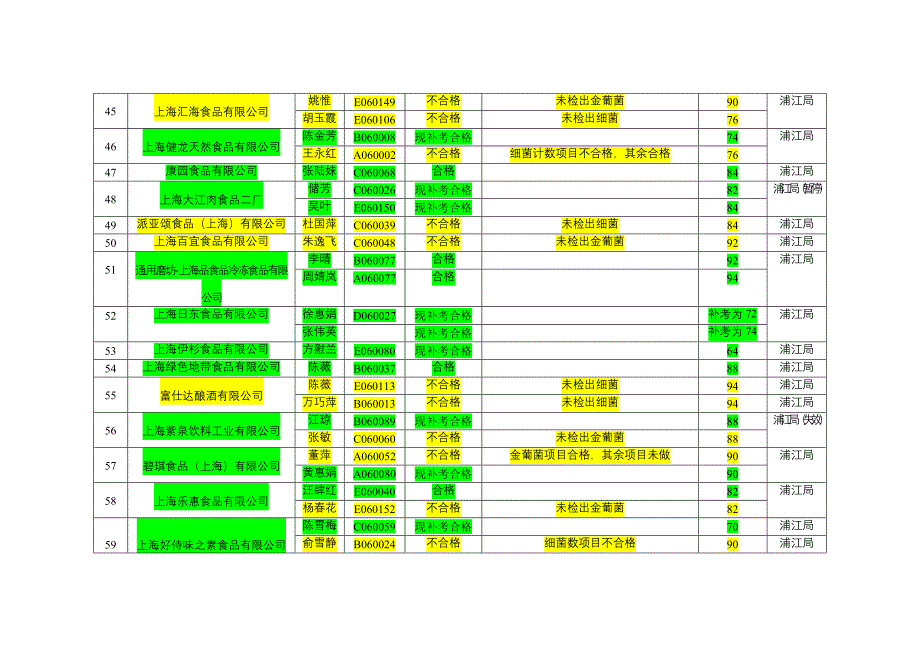 2006年度上海地区出口食品生产企业质量自控人员能力水(1)_第4页