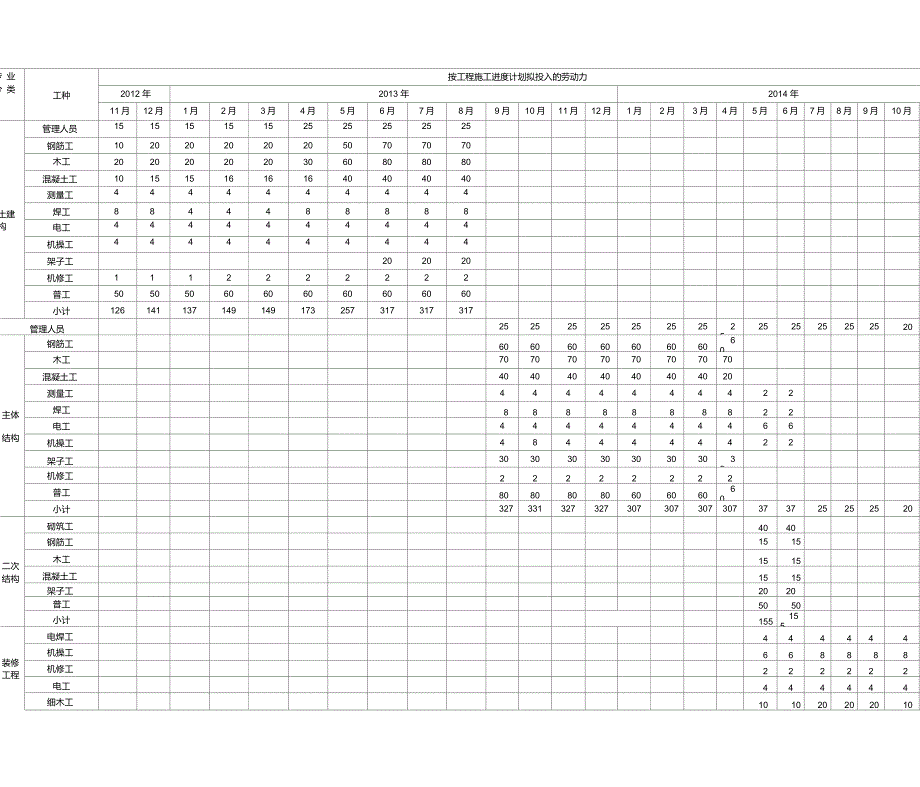 施工劳动力计划_第4页