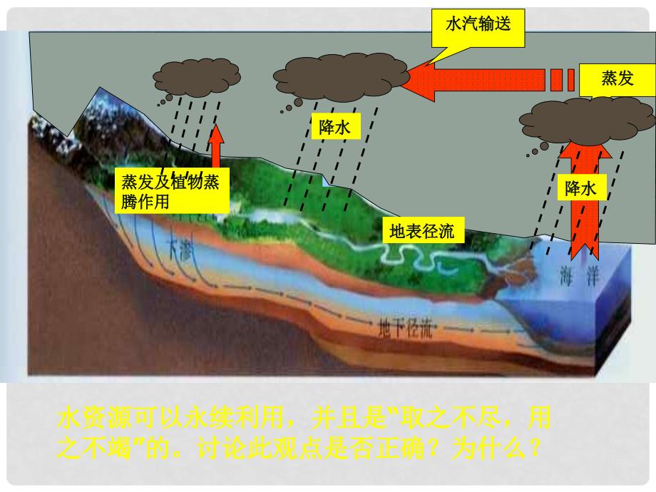 高中地理：2.4《水循环和洋流》课件（1）（湘教版必修1）_第3页