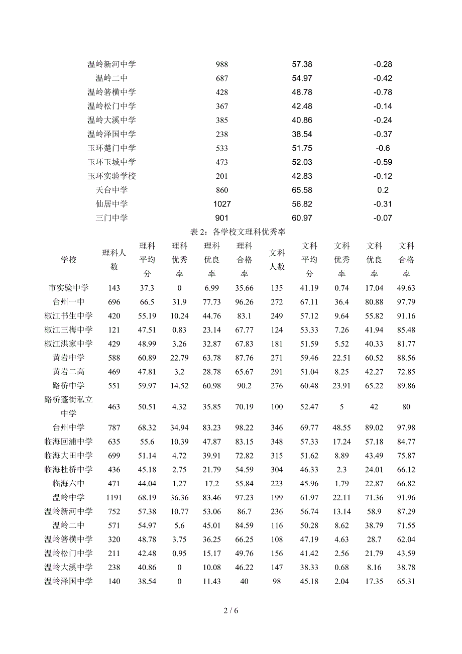 台州市2008学年第二学期高二英语期末质量评估分析报告_第2页