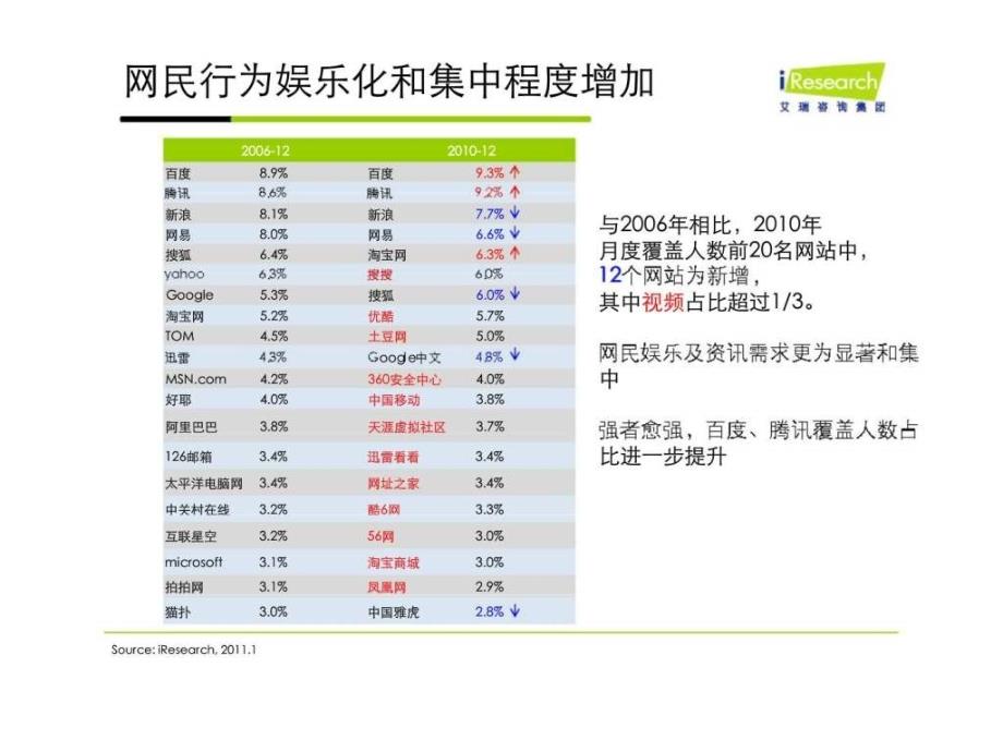 艾瑞咨询：中国互联网行业发展解析_第4页