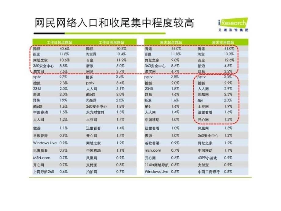 艾瑞咨询：中国互联网行业发展解析_第5页