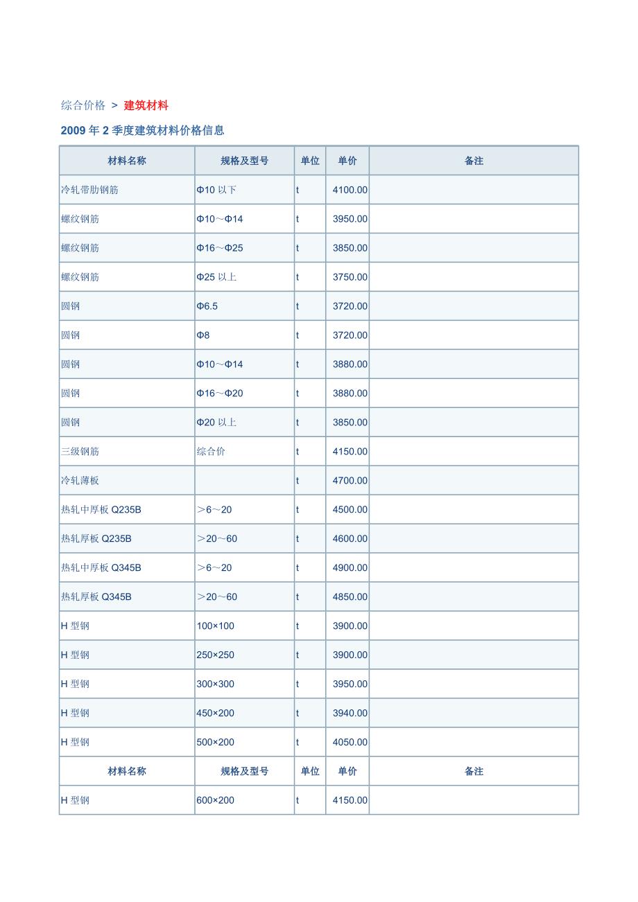 2009年2季度建筑材料价格信息.doc_第1页