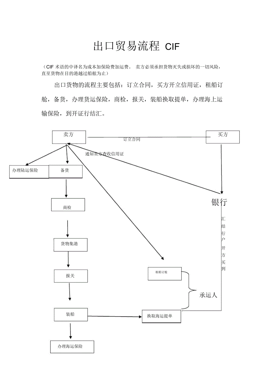 出口贸易流程CIF_第1页