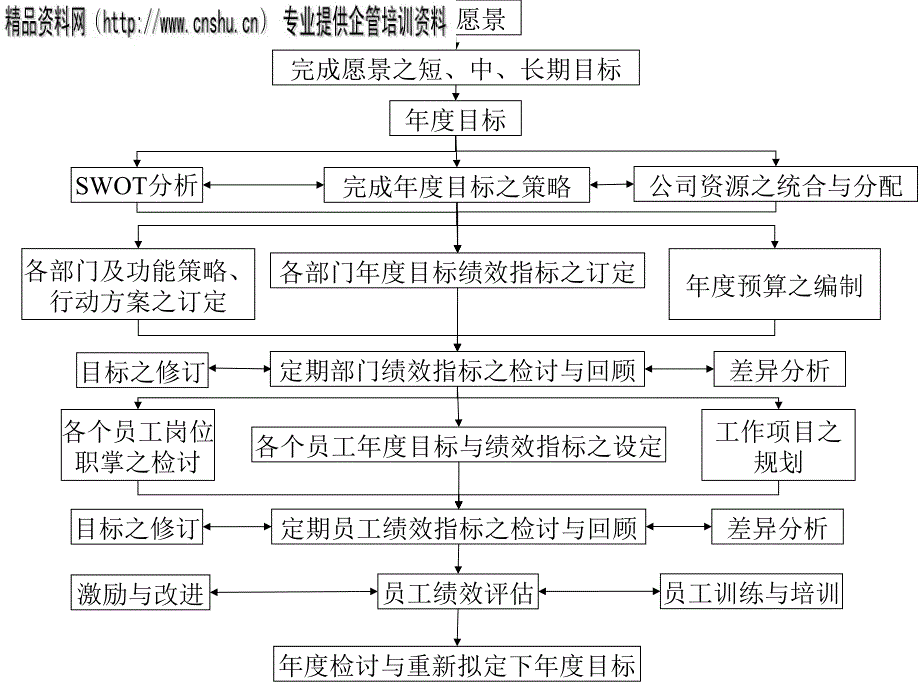 目标管理流程图分析blvy_第2页