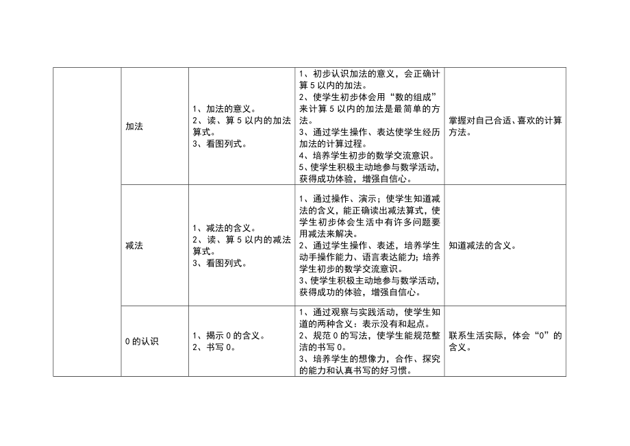 小学数学人教版课标教材知识要点及教学目标(分年级包含知识点及目标要求)_第4页