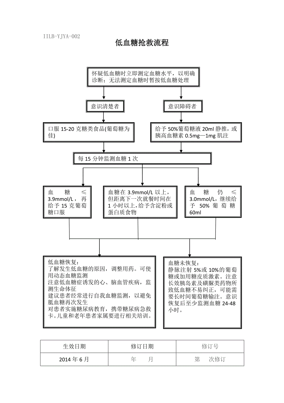 医学专题：一、内分泌危重患者抢救流程图_第3页