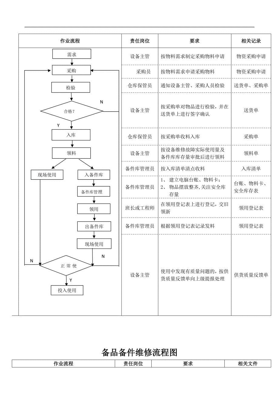 生产备品备件管理规范_第5页