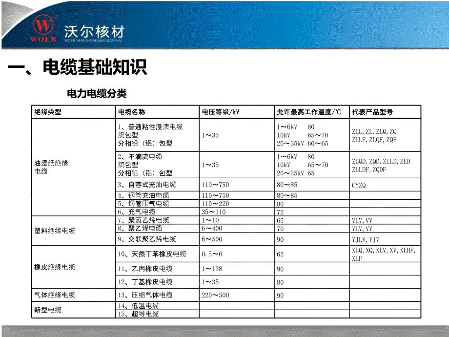 沃尔核材电缆附件产品安装培训0530_第4页