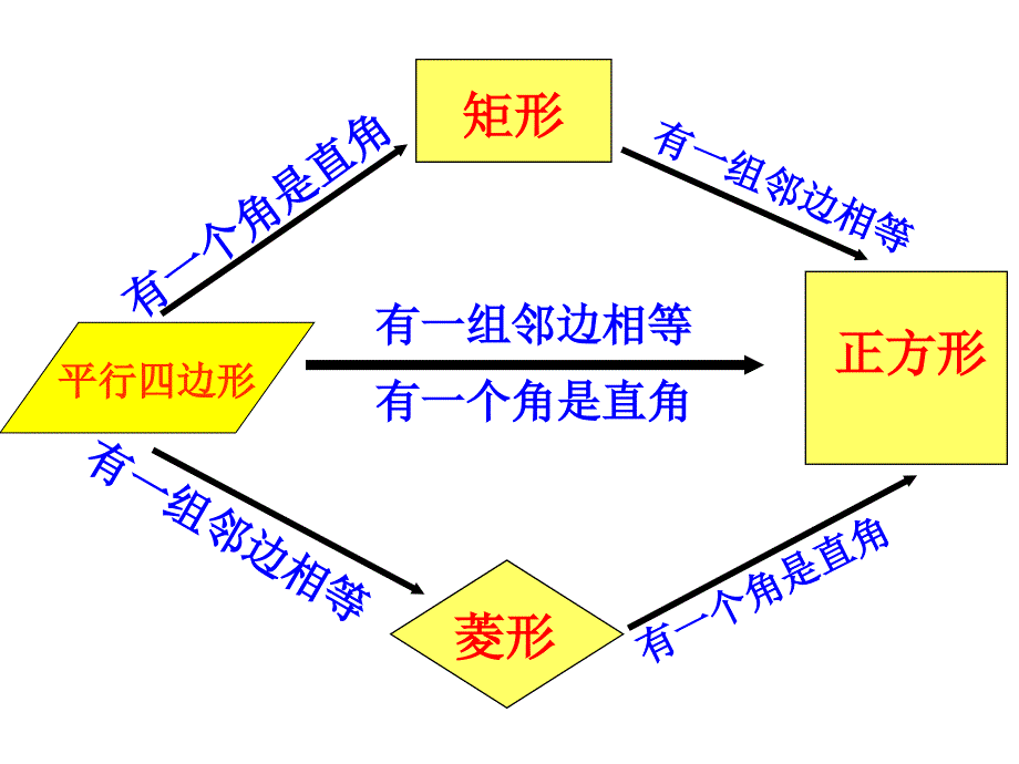 204正方形的判定_第4页