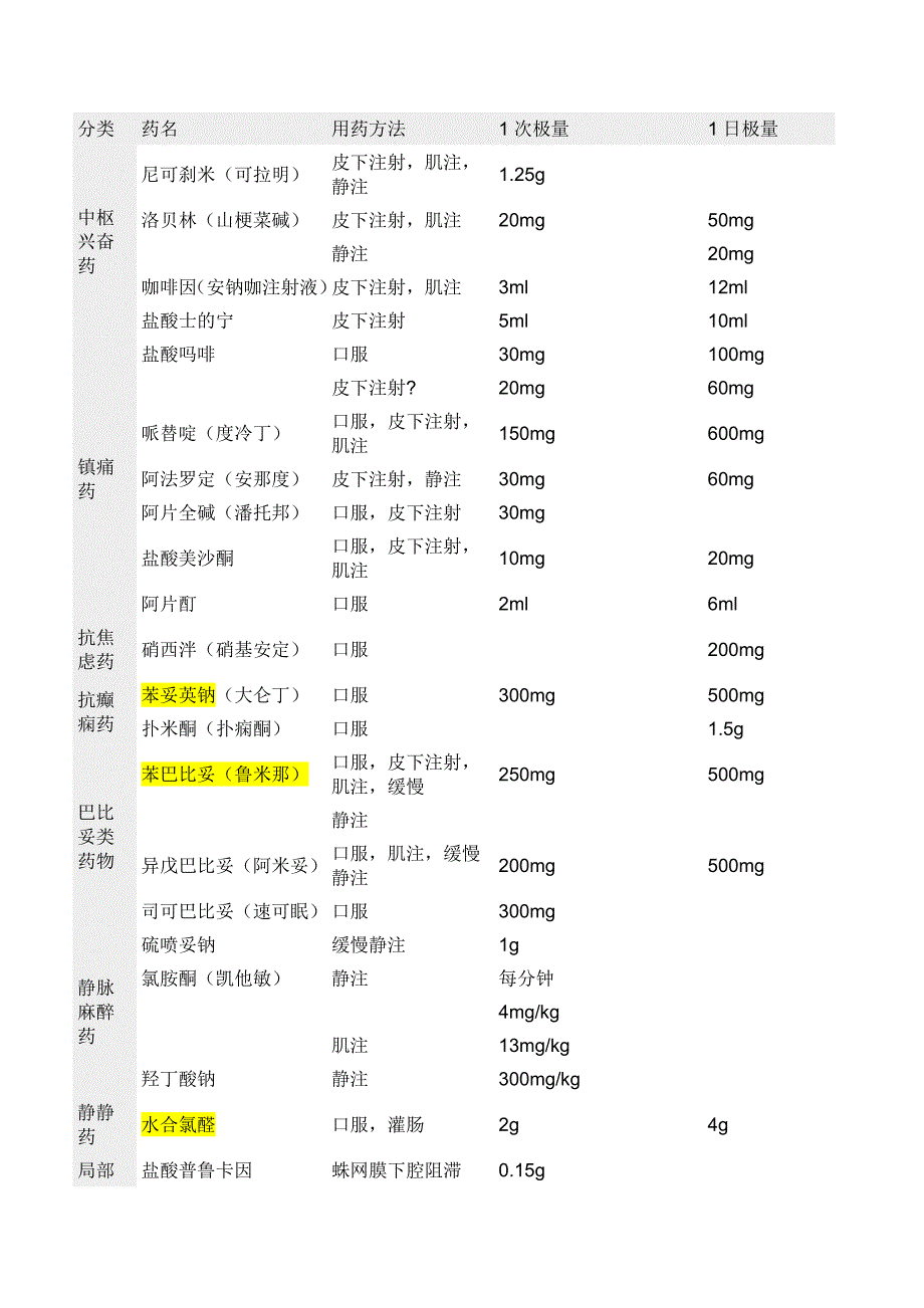 常用药物极量表(成人).doc_第1页