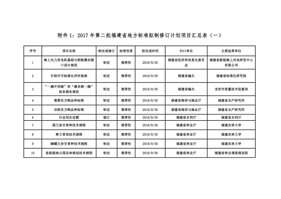 2017年第二批福建地方标准拟制修订计划项目汇总表_第1页