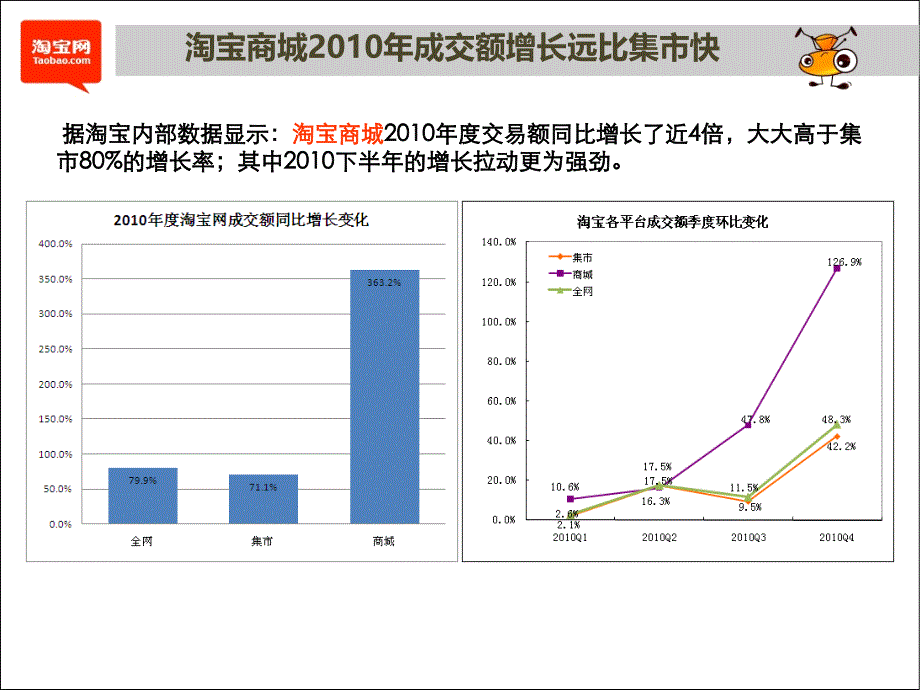 【网络营销】淘宝商城成交份额数据分析重点类目成交量变化及TOP10品牌_第4页