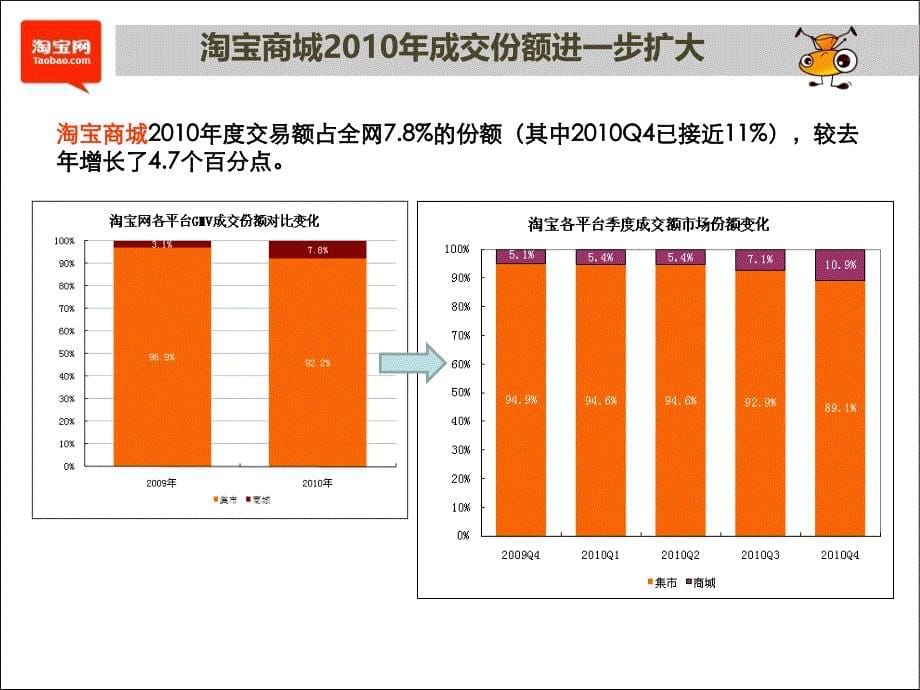 【网络营销】淘宝商城成交份额数据分析重点类目成交量变化及TOP10品牌_第5页