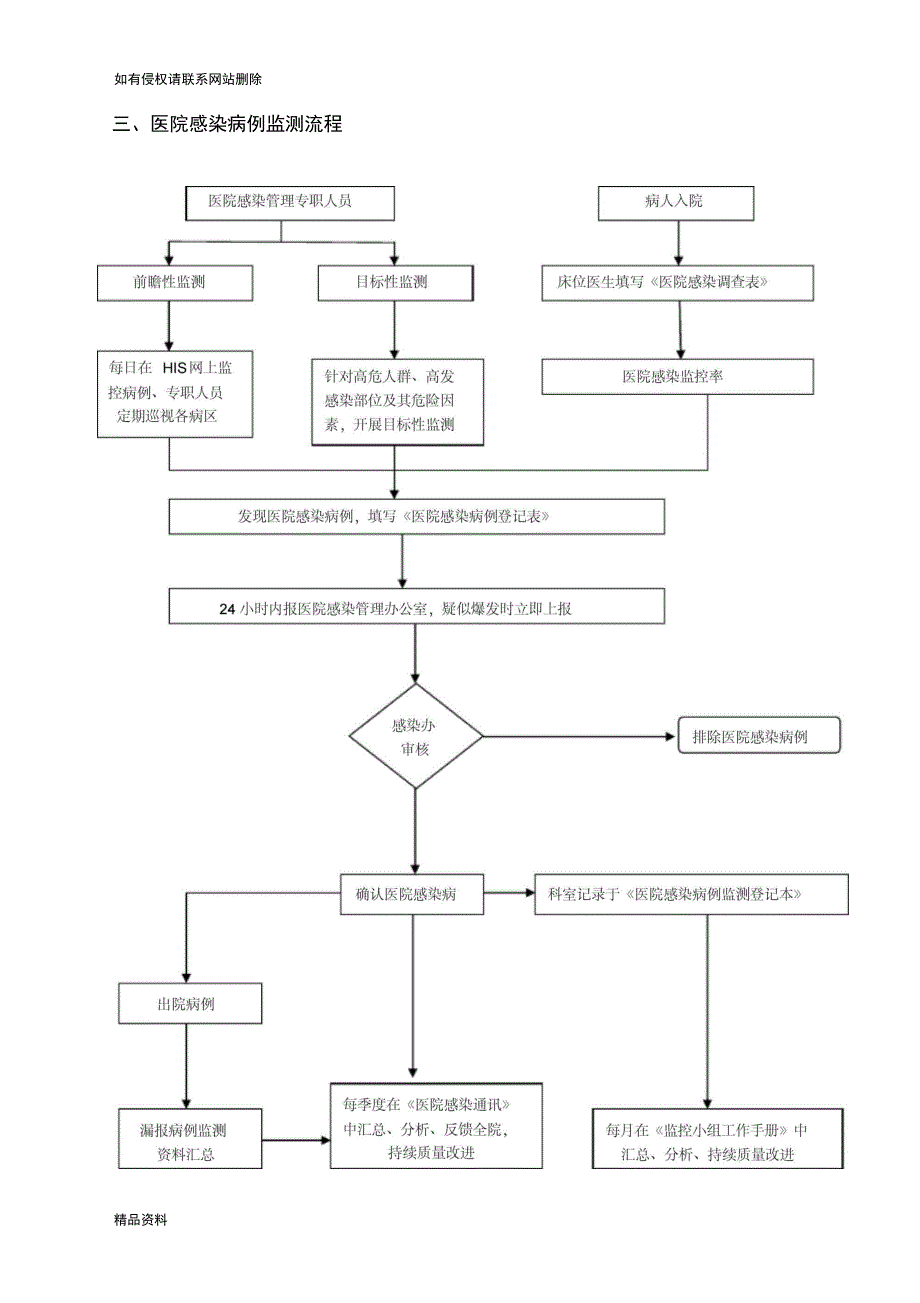医院感染管理制度及流程资料_第4页