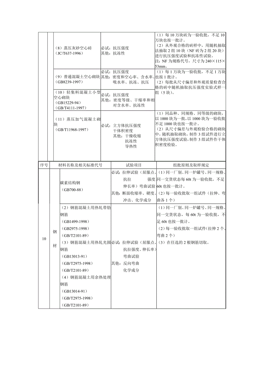 施工物资试验项目与取样规定.doc_第4页