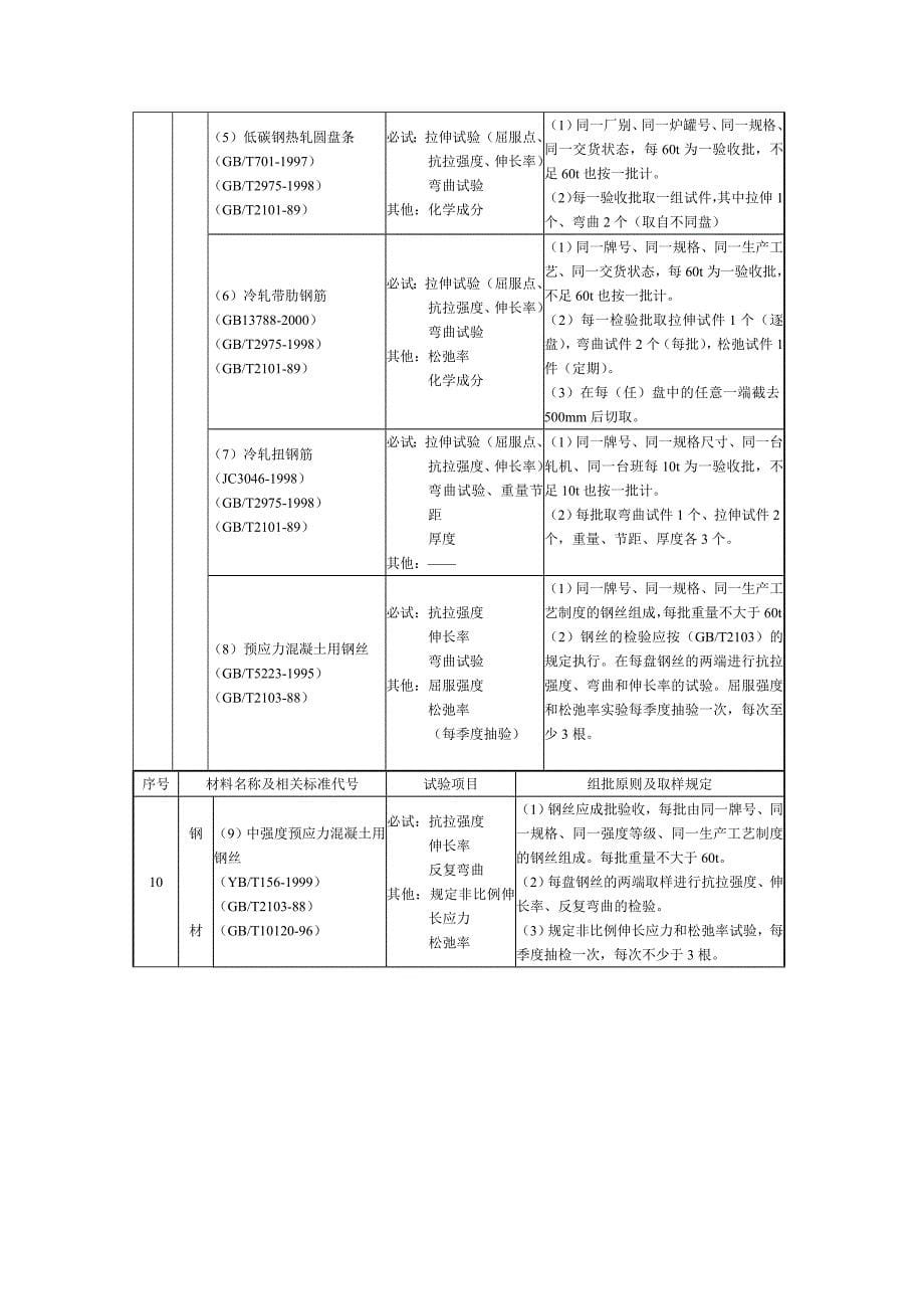 施工物资试验项目与取样规定.doc_第5页