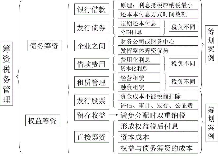 中级财管第七章税务管理_第4页