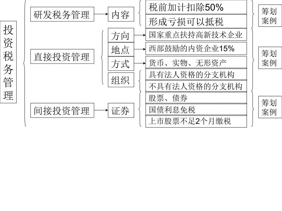 中级财管第七章税务管理_第5页