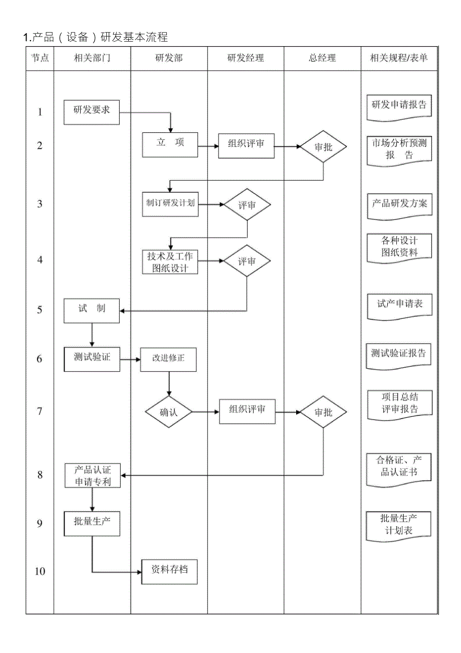 1.产品设备研发基本流程_第1页