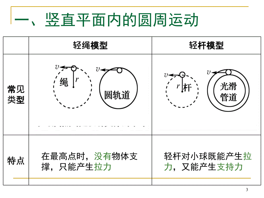 圆周运动中的临界问题.PPT_第3页