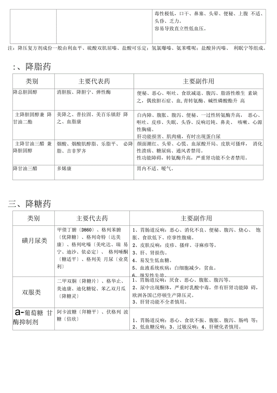 三高症常用药物表_第2页