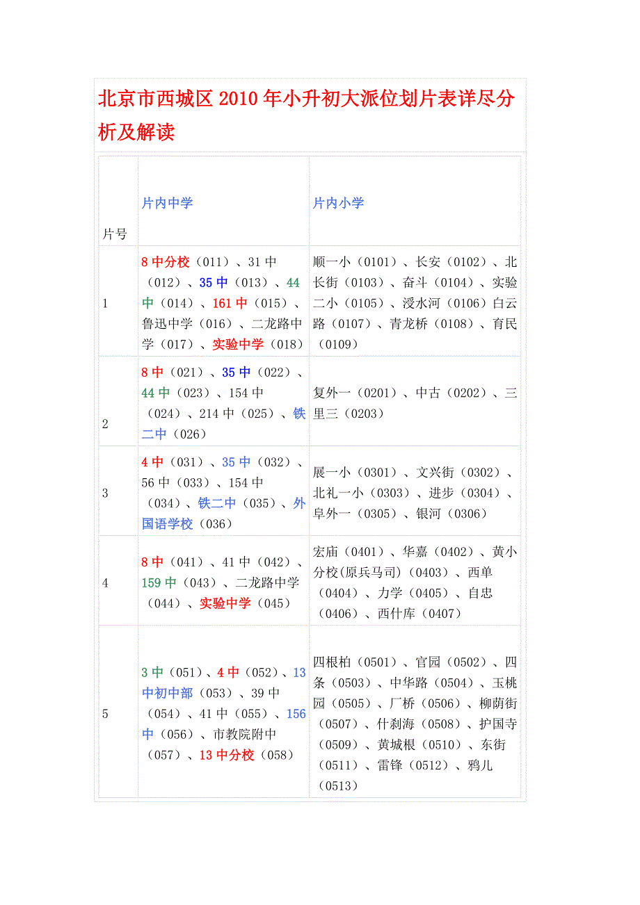 北京市西城区2010年小升初大派位划片表详尽分析及解读_第1页