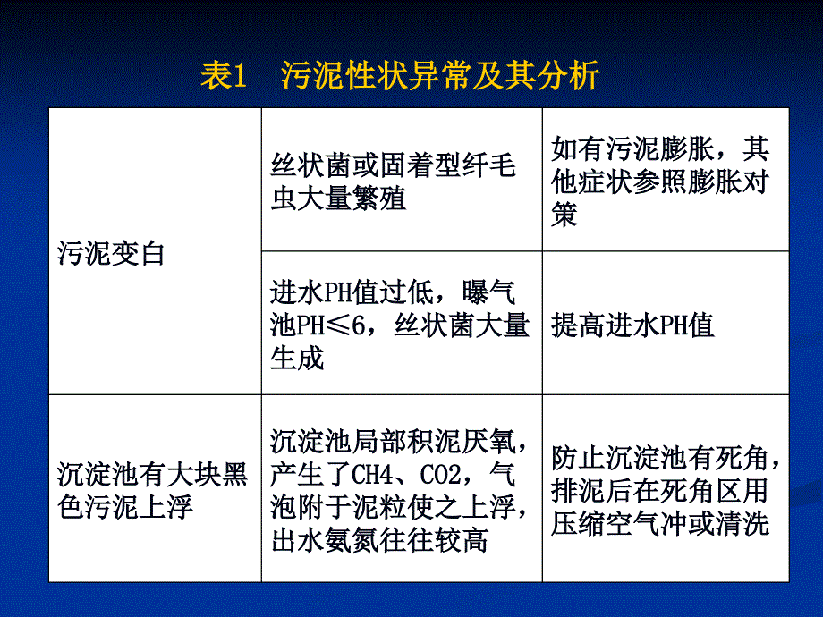 污泥异常情况及处理方法资料课件_第1页