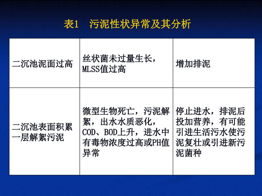 污泥异常情况及处理方法资料课件_第2页