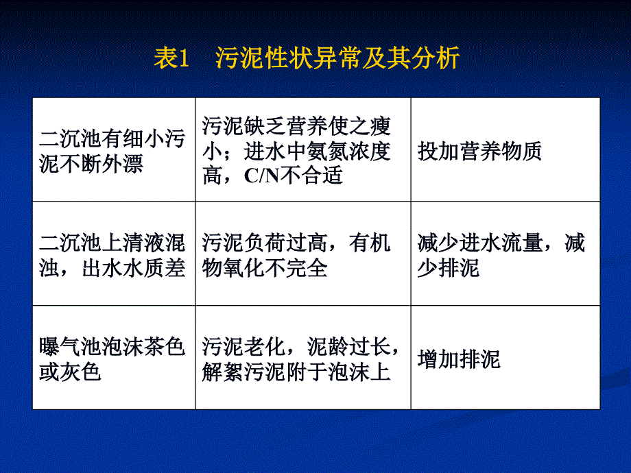 污泥异常情况及处理方法资料课件_第3页