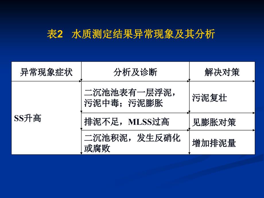 污泥异常情况及处理方法资料课件_第4页