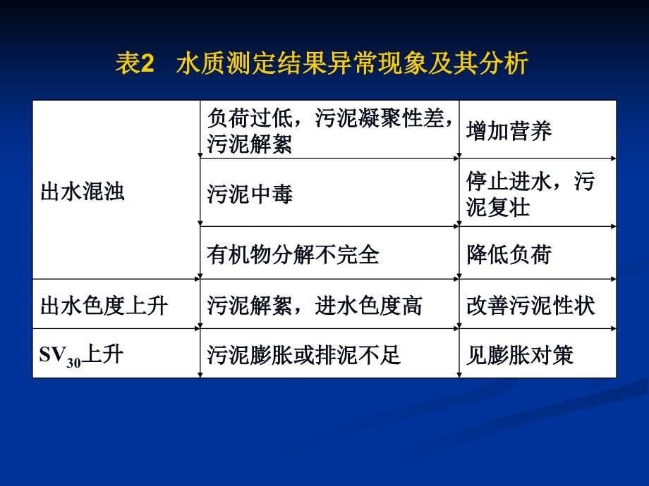 污泥异常情况及处理方法资料课件_第5页