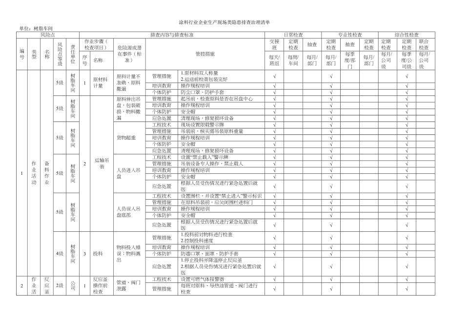 涂料行业企业生产现场类隐患排查治理清单(65页)(DOC 65页)_第1页